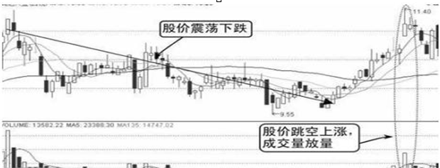 主力假拉升真出货 散户买入热情_主力资金流出 股票上涨 原因分析_上影线长阳