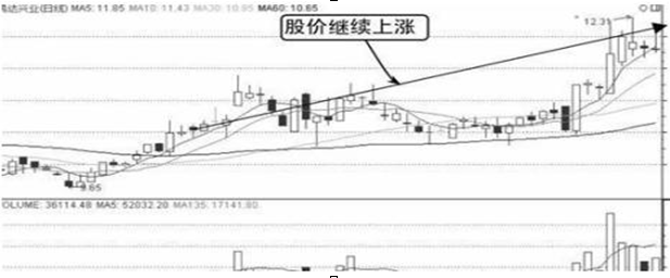 上影线长阳_主力资金流出 股票上涨 原因分析_主力假拉升真出货 散户买入热情