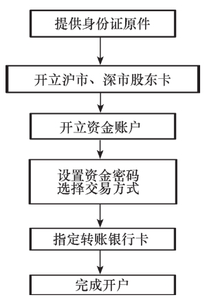 股票基础知识_A股开户流程_炒股入门pdf