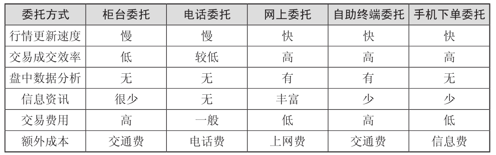 A股开户流程_股票基础知识_炒股入门pdf