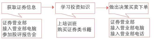 炒股入门pdf_网上炒股入门教程_网上炒股优势分析