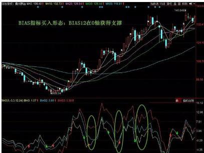 BIAS指标短线操作技巧_乖离率三条线怎么看_乖离率指标买卖点
