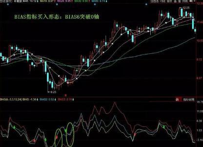 BIAS指标短线操作技巧_乖离率指标买卖点_乖离率三条线怎么看