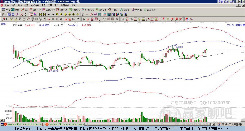 600266城建发展赢家极反通道工具