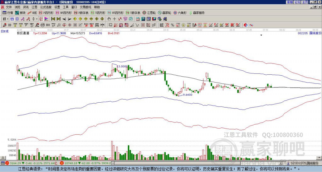 002205国统股份赢家极反通道工具