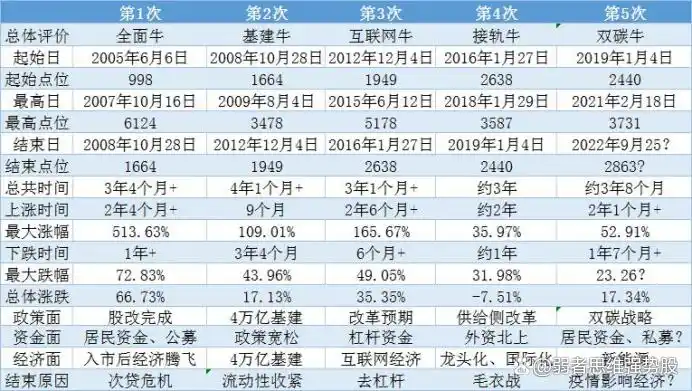 互联网牛熊周期总结_2005-2021中国股市牛熊周期分析_中国股市牛市熊市时间一览表