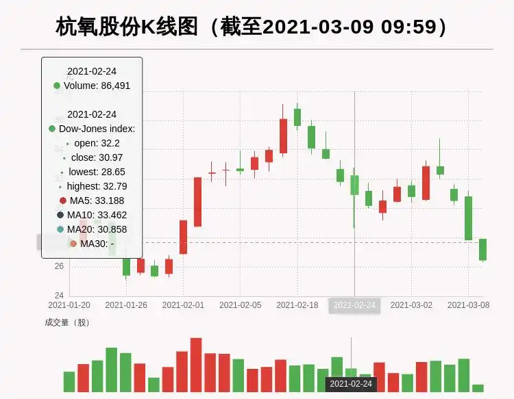 杭氧股份主力资金流向_杭氧股份跌幅分析_杭氧股份股票价格