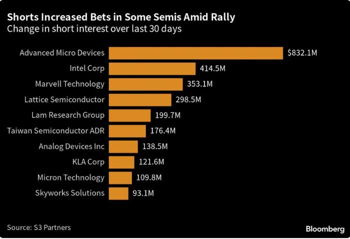 2023年半导体空头账面损失_做空公司怎么赚钱_半导体股做空损失