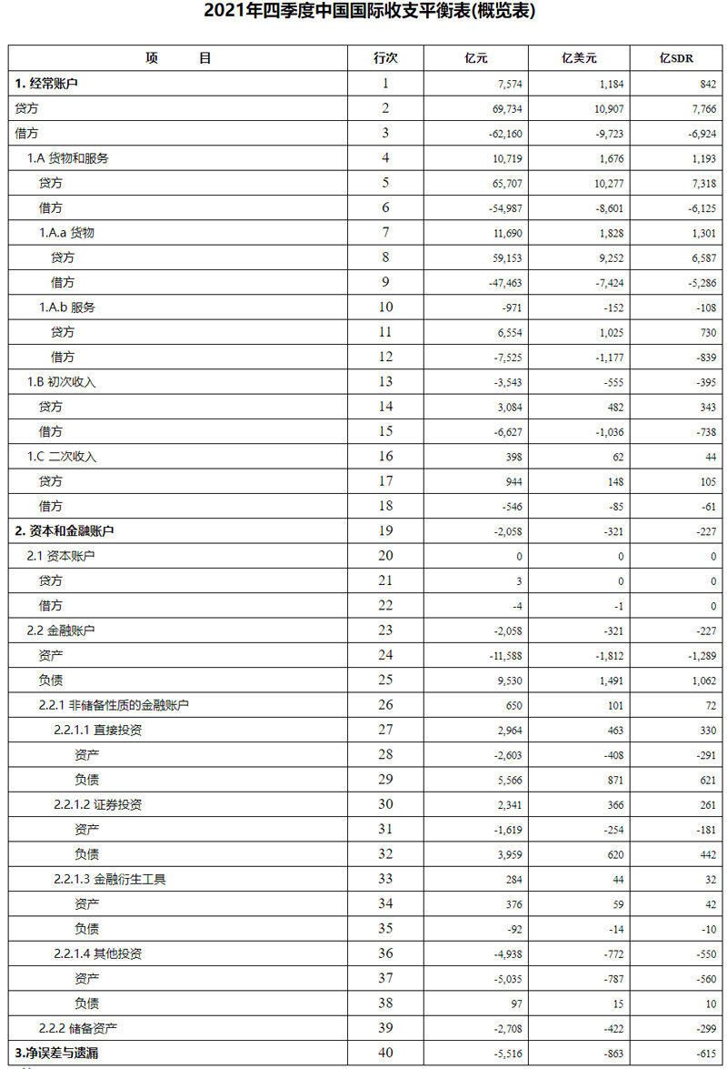 中国国际收支平衡表_ 2021年中国国际收支平衡表数据 _