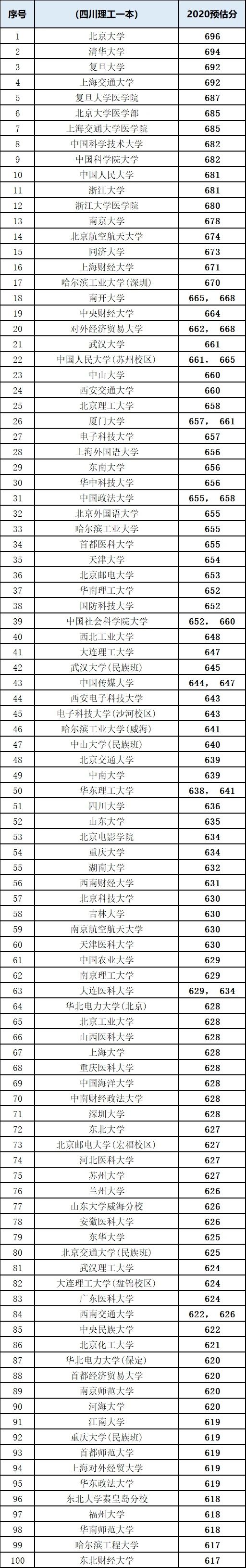 四川2025年一本线_强基计划对投档线影响_四川高考分数线预测
