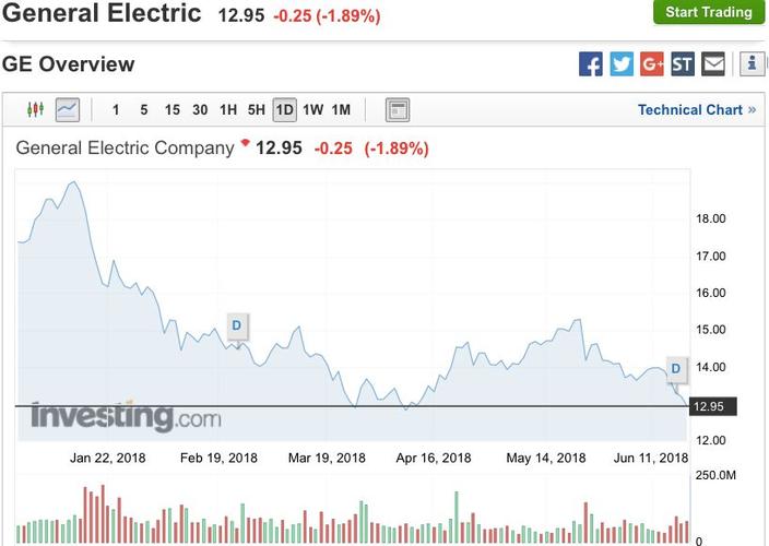 通用电气剔除道琼斯指数_道琼斯是什么_道琼斯指数成分股更迭