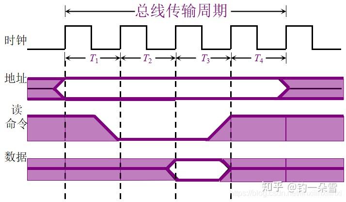 总线传输周期_总线判优控制_总线周期