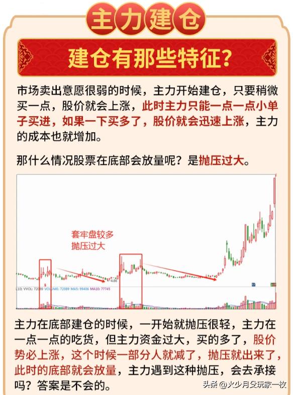 强庄股建仓,拉高,洗盘,出货的一些经典形态特征_庄家吸筹特征分析_主力吸筹原则和方式