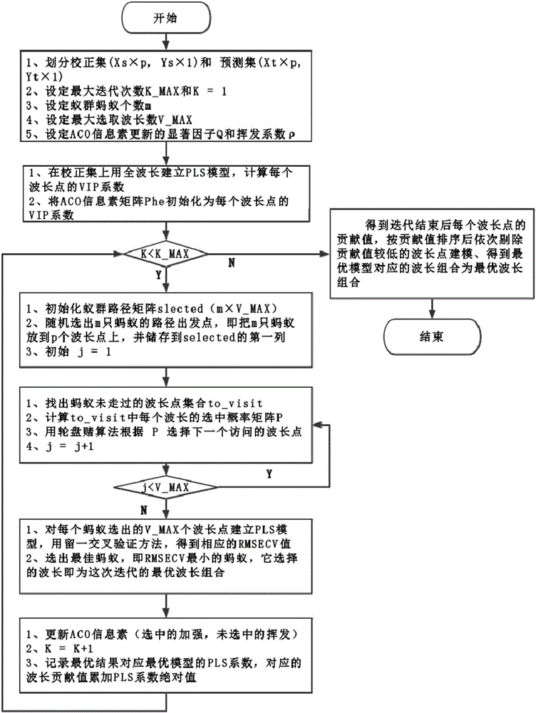 一种基于PLS‑VIP‑ACO算法的光谱波长选择方法与制造工艺