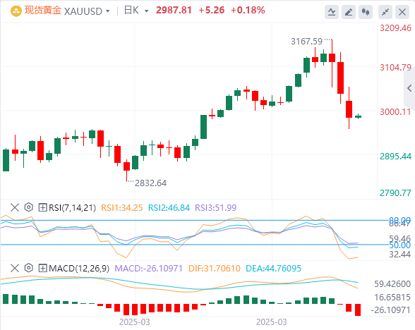 黄金实时行情走势预测:美元反击 贸易战紧张局势加剧 黄金跌破3000美元