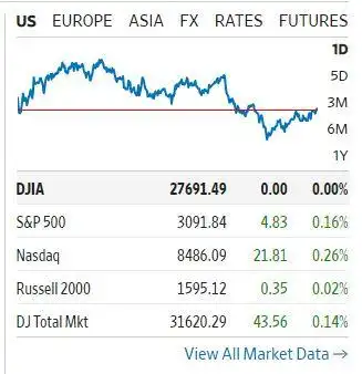 道琼斯是什么_ 道指 完美收平 _道琼斯工业平均指数 收平现象