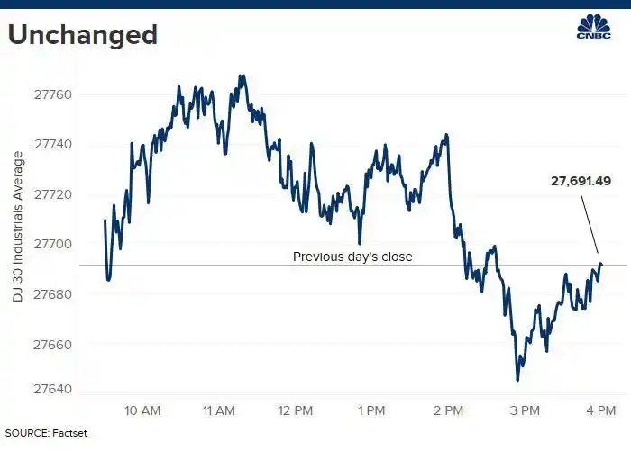 道琼斯是什么_ 道指 完美收平 _道琼斯工业平均指数 收平现象