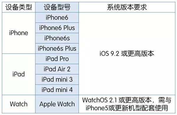 微信支付宝对比_苹果5s怎么绑定银行卡_Apple Pay绑卡攻略