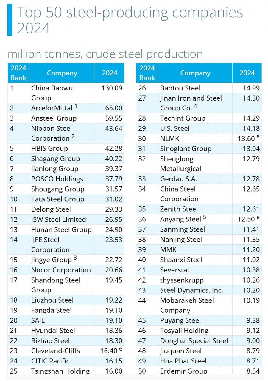 韩国第二大钢铁企业_宝武钢铁集团安赛乐米塔尔鞍钢集团_世界钢铁协会2024年粗钢产量排名