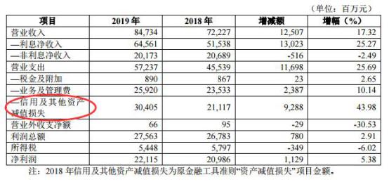 华夏银行信贷部_华夏银行2017-2019净利润增速_华夏银行新帅李民吉