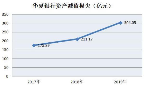 华夏银行2017-2019净利润增速_华夏银行新帅李民吉_华夏银行信贷部