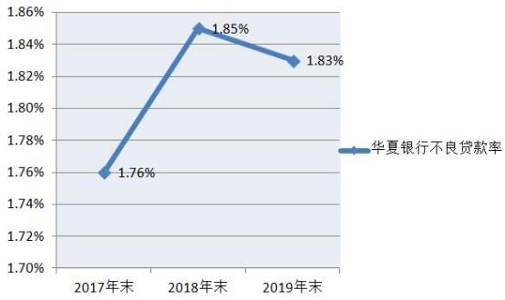 华夏银行2017-2019净利润增速_华夏银行新帅李民吉_华夏银行信贷部