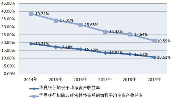 华夏银行2017-2019净利润增速_华夏银行新帅李民吉_华夏银行信贷部