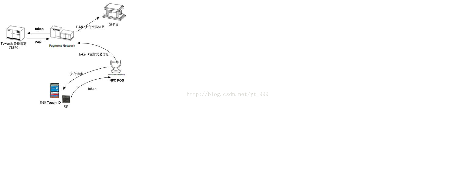 苹果5s怎么绑定银行卡_ApplePay详解_ApplePay业务流程