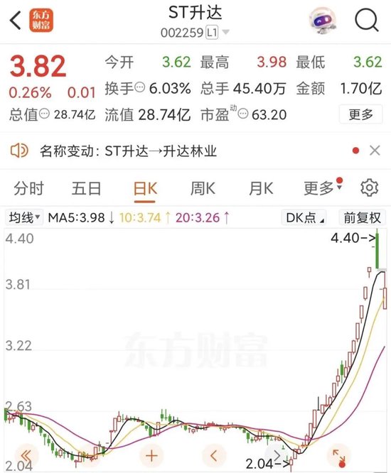 升达林业股票代码002259_ST升达摘帽时间_st股票摘帽后走势