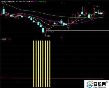 主力控盘指标有用吗_主力控盘红黄柱指标公式_黄金柱 选股公式怎么用