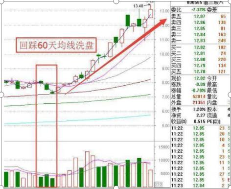 股票市场投资哲学_游资敢死队洗盘手法_庄家拉升股价技巧