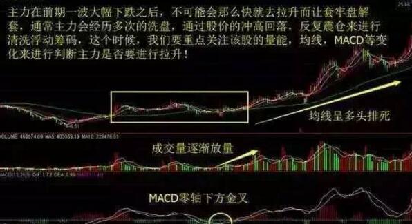 A股最全庄家洗盘信号:一旦牢记 永不被庄家洗出局!