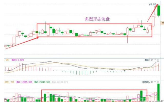 A股最全庄家洗盘信号:一旦牢记 永不被庄家洗出局!