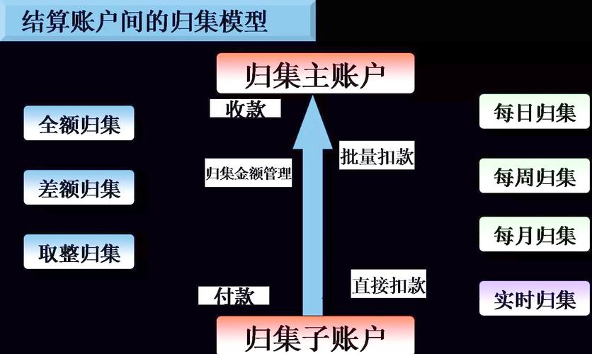 银行资金归集业务_资金归集有手续费吗_跨行资金归集操作
