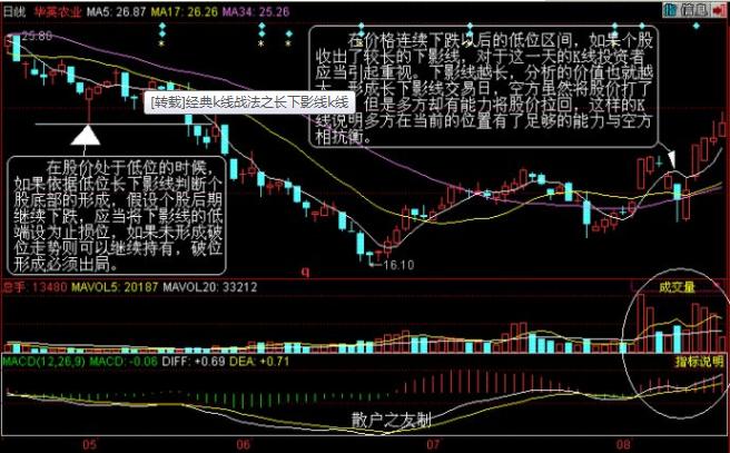 长下影阴线代表什么_长下影线应用法则_低位长下影线判断