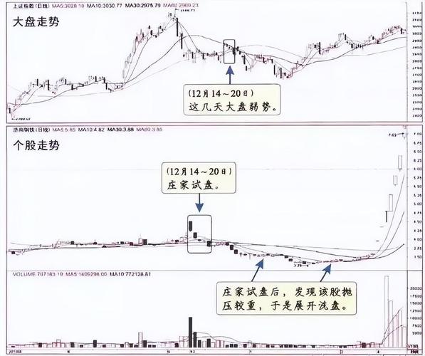 庄家试盘目的_长下影阴线代表什么_长下影线试盘技巧
