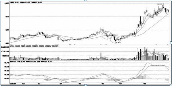 庄家试盘目的_长下影线试盘技巧_长下影阴线代表什么