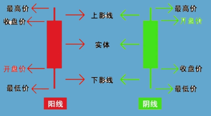 股市k线图基础知识及k线图图解_K线基础知识讲解_K线阳阴线实战分析
