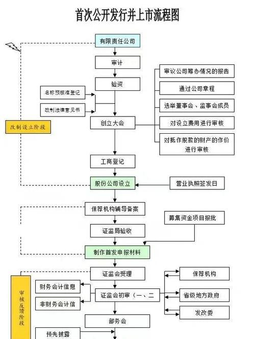 公司如何上市流程_公司上市流程关键词2:股份有限公司改制上市流程
_公司上市流程关键词1:企业IPO中介机构职责