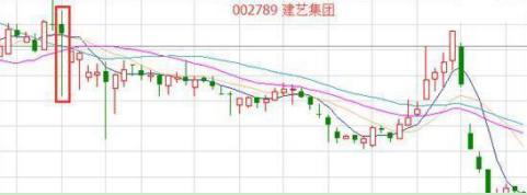 逃顶战法阎王线_股市阎王线形态_长下影阴线代表什么
