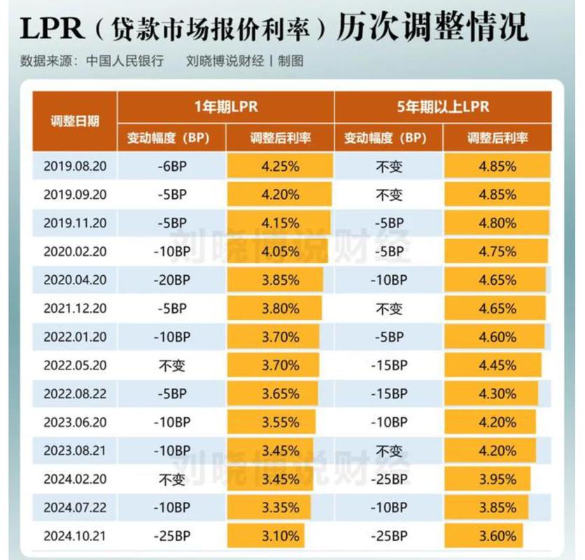 个人住房公积金贷款利率下调_降准影响房贷吗2025_2025年房贷利率调整