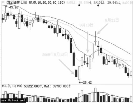 跌停板洗盘技巧_游资敢死队洗盘手法_跌停板识别方法