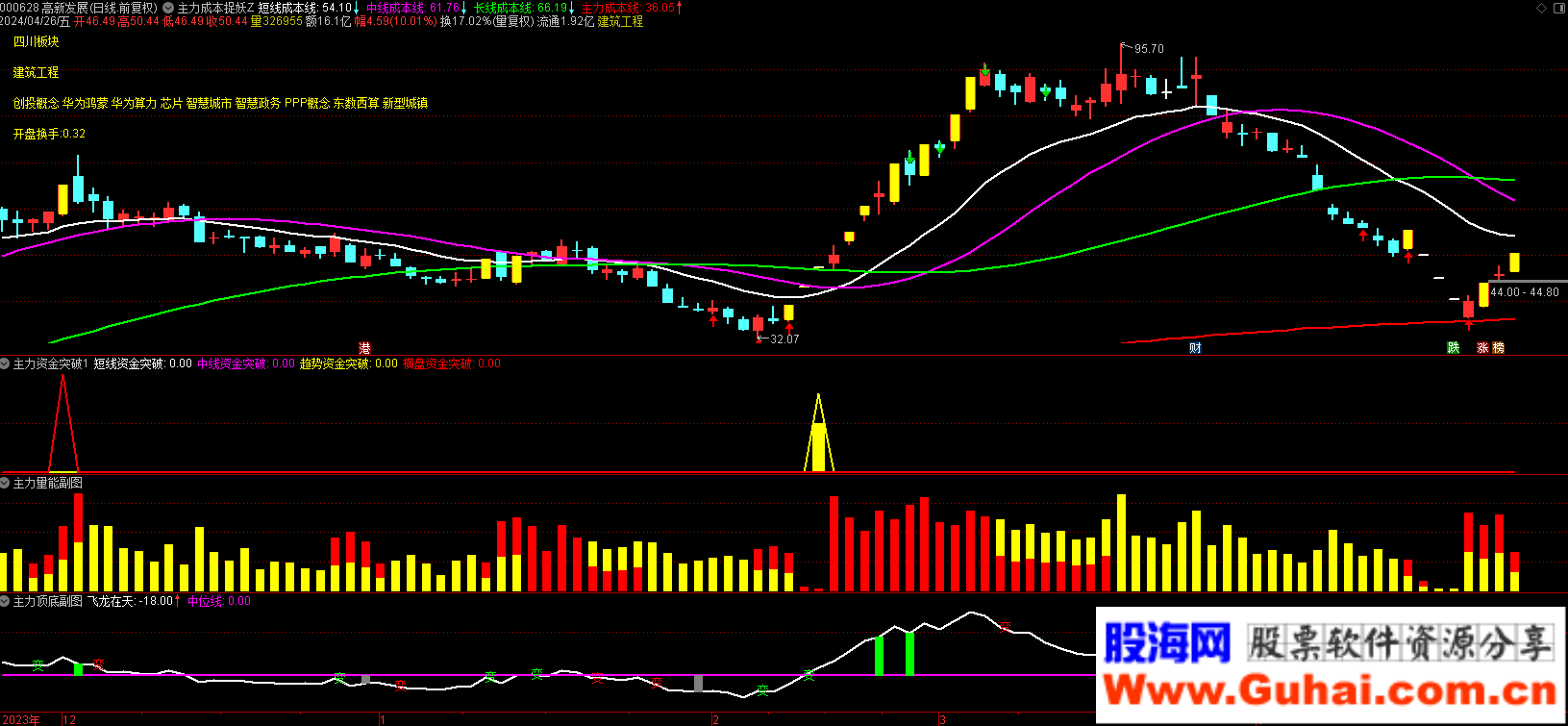 主力资金突破捉妖套装指标_主力成本短线成本线中线成本线长线成本线庄家成本线_主力资金监控指标