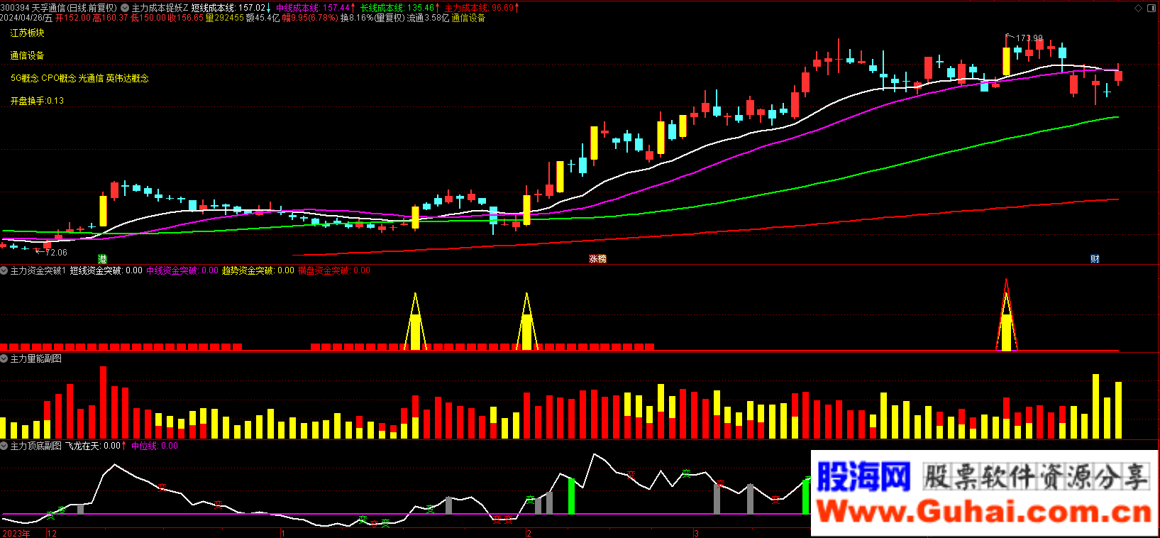 主力成本短线成本线中线成本线长线成本线庄家成本线_主力资金监控指标_主力资金突破捉妖套装指标