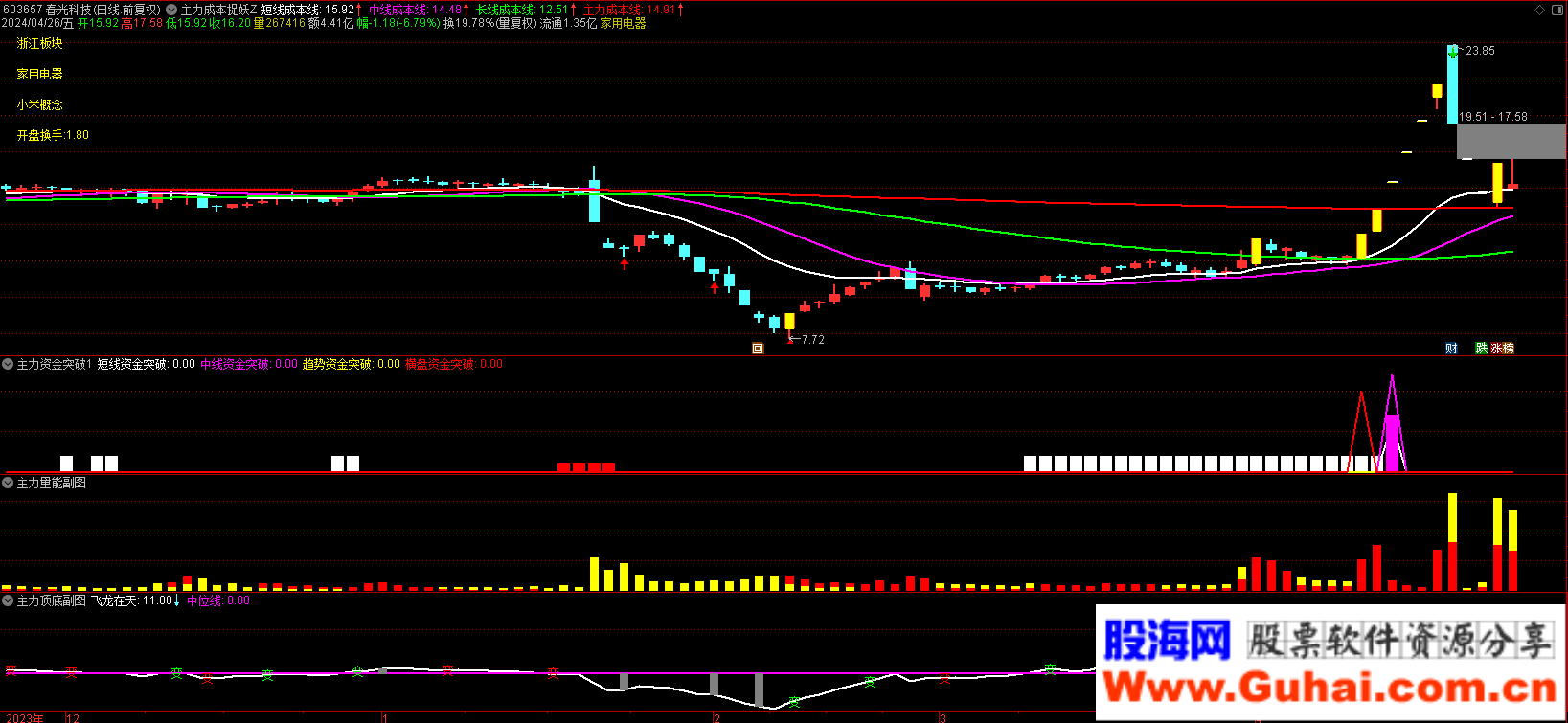 主力资金突破捉妖套装指标_主力成本短线成本线中线成本线长线成本线庄家成本线_主力资金监控指标