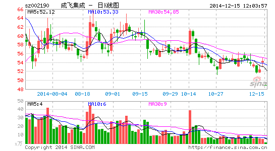 成飞集成13亿融资盘震动或重演昌九生化悲剧