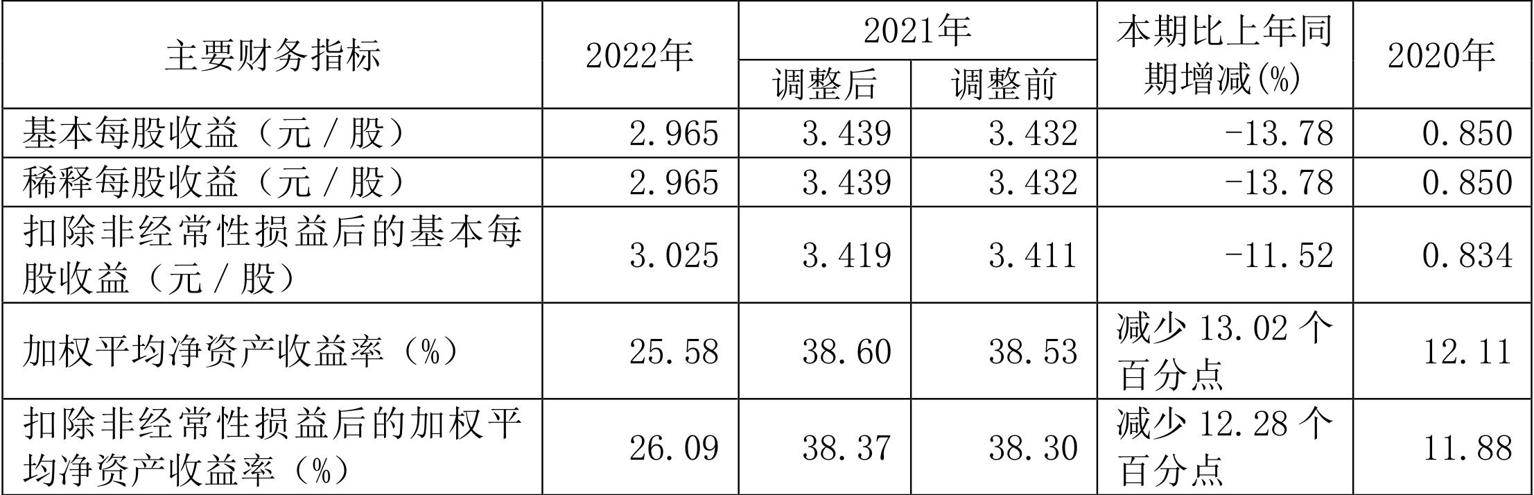 华鲁恒升年报_华鲁恒升营业总收入同比增长率_华鲁恒升2022年年度报告