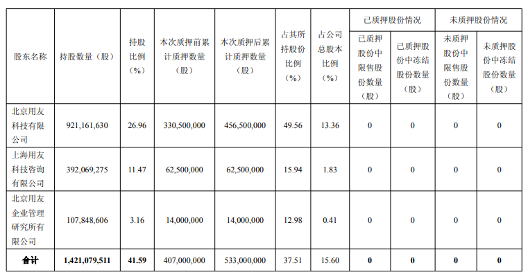 用友网络股份股票_用友网络控股股东股份质押_用友网络北京用友科技质押情况