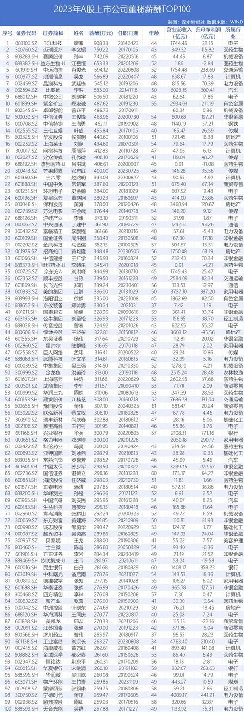 上市公司招聘董秘_上市公司董秘薪酬差异_A股董秘年薪排名