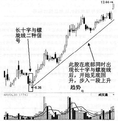 中位吊颈线意味着什么_长十字线与螺旋桨形态区别_单K线技术分析